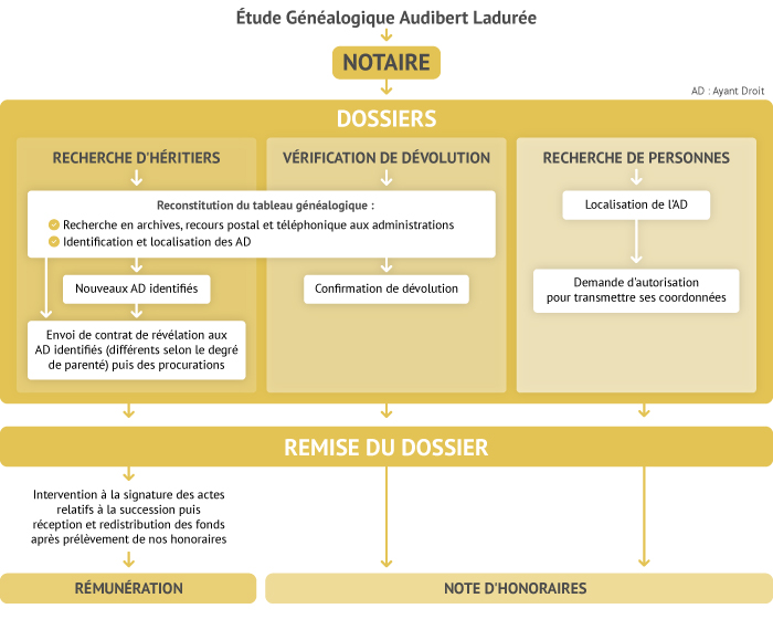 schéma des recherches généalogiques d'héritiers et de personnes pour les notaires